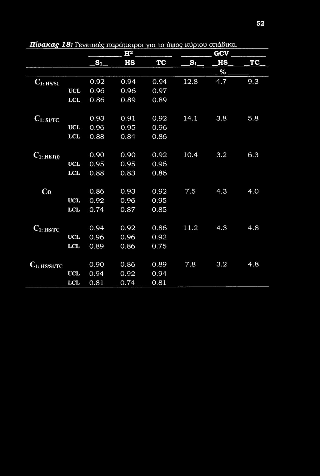 52 Πίνακας 18: Γενετικές παράμετροι για χο ύψος κύριου σπάδικα. H2 GCV _Si_ HS TC Si HS TC_ % Cl; HS/S1 0.92 0.94 0.94 12.8 4.7 9.3 UCL 0.96 0.96 0.97 LCL 0.86 0.89 0.89 Cj; Sl/TC 0.93 0.91 0.92 14.