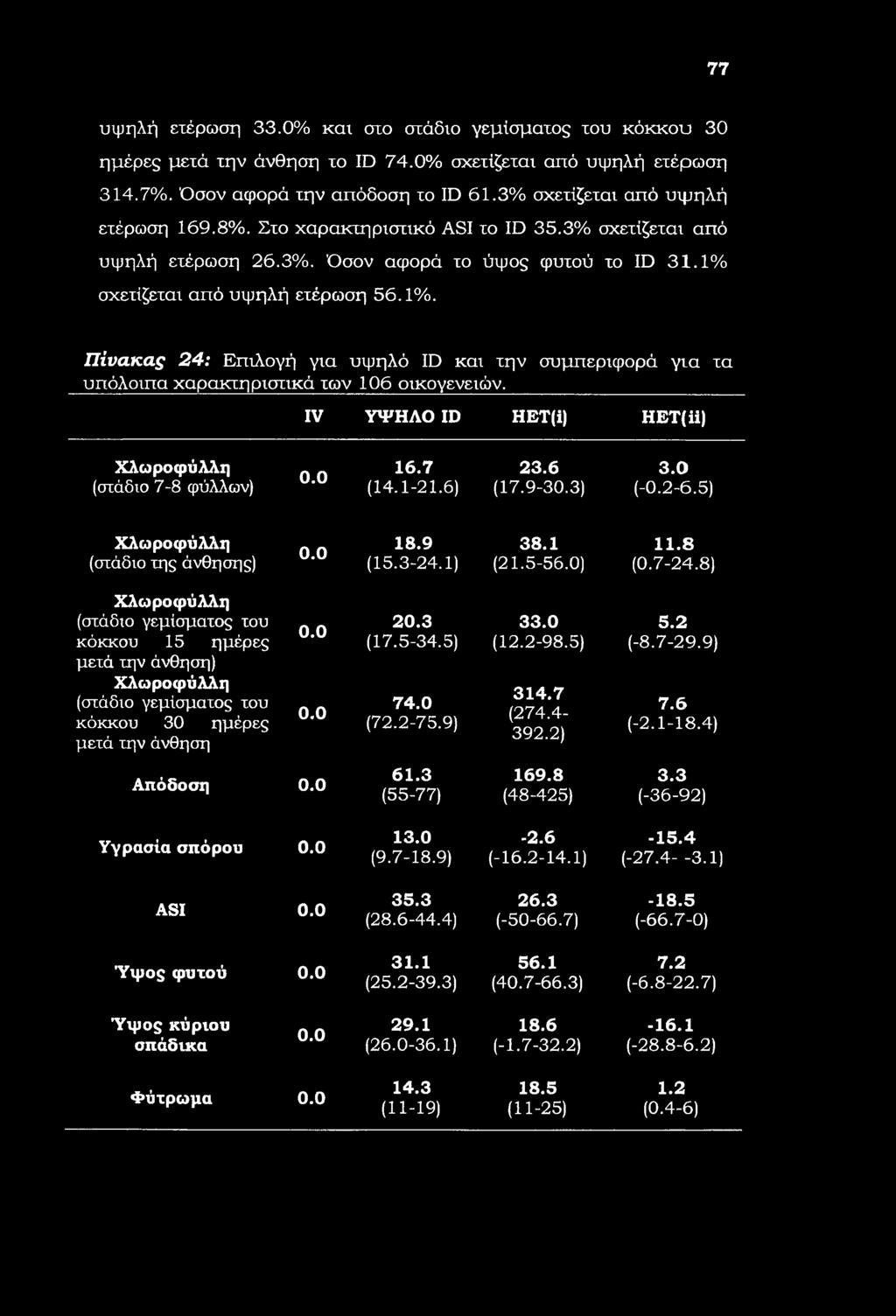 σχετίζεται από υψηλή ετέρωση 56.1%. Πίνακας 24: Επιλογή για υψηλό ID και την συμπεριφορά για τα υπόλοιπα χαρακτηριστικά των 106 οικογενειών. IV ΥΨΗΛΟ ID HET(i) HET(ii) Χλωροφύλλη 16.7 23.6 3.0 0.