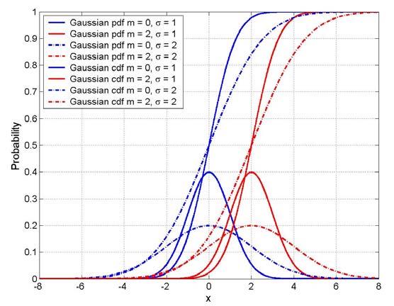 5/3/16 Κατανομή Gauss 19 Κατανομή Raylegh 0 Η pdf της Raylegh