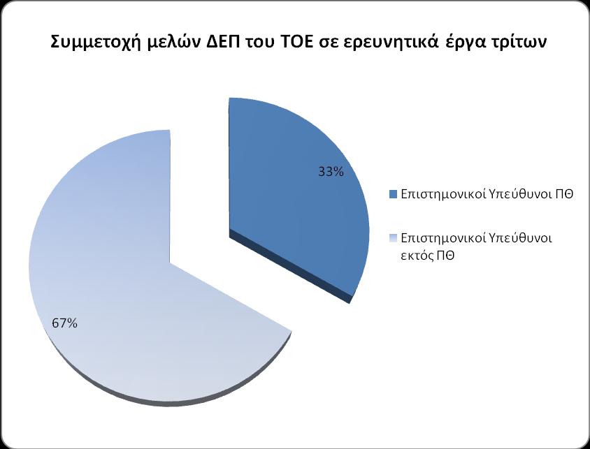 Διάγραμμα 3: Διάρθρωση συμμετοχής μελών ΔΕΠ του ΤΟΕ σε ερευνητικά έργα επιστημονικών υπευθύνων άλλων φορέων υποδοχής Συνολικά, τα μέλη ΔΕΠ του ΤΟΕ έχουν