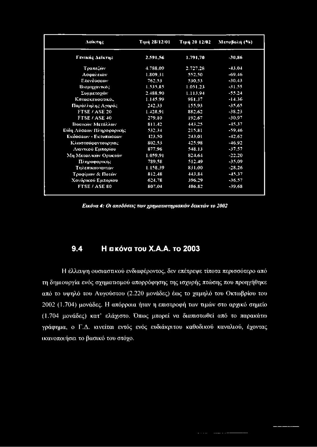 2 4 Κ α τ α σ κ ε υ α σ τ ικ ό ς 1.1 4 5.9 9 9 8 1.3 7-1 4.3 6 Π α ρ ά λ λ η λ η ς Α γ ο ρ ά ς 2 4 2.3 3 1 5 5.9 3-3 5.6 5 F T S E / A S E 2 0 1.4 2 8.9 1 8 8 2.6 2-3 8.2 3 F T S E / A S E 4 0 2 7 9.