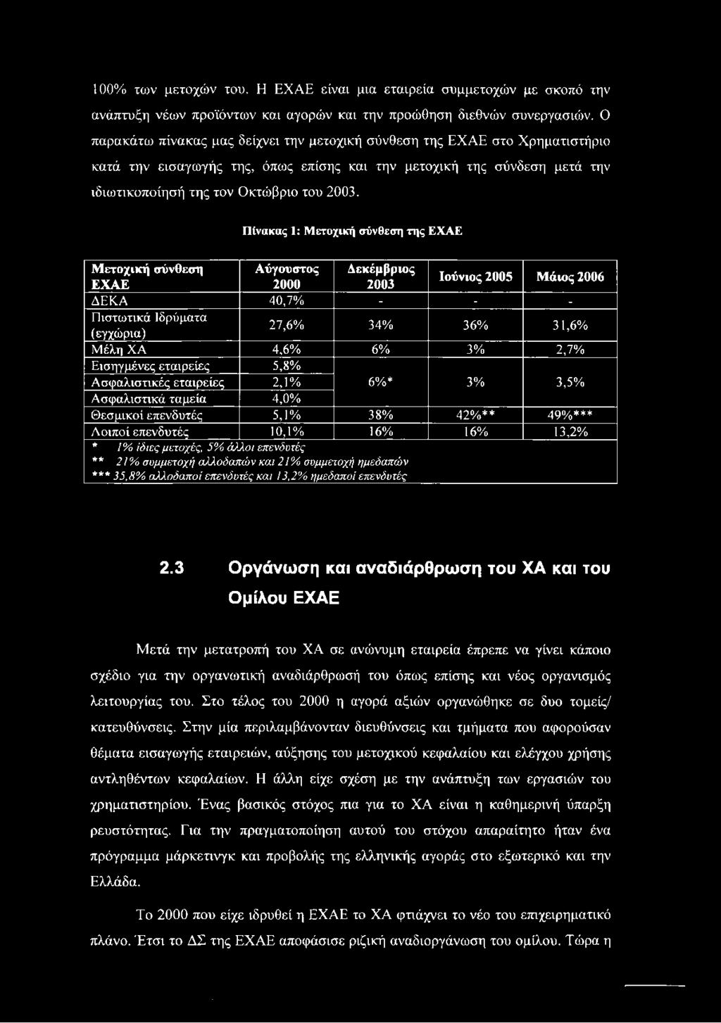 Πίνακας 1: Μετοχική σύνθεση της ΕΧΑΕ Μετοχική σύνθεση Αύγουστος Δεκέμβριος ΕΧΑΕ 2000 2003 Ιούνιος 2005 Μάιος 2006 - - ΔΕΚΑ 40,7% - Πιστωτικά Ιδρύματα (εγχώρια) 27,6% 34% 36% 31,6% Μέλη ΧΑ 4,6% 6% 3%