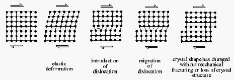 iii) Ενδοκρυσταλλική παραμόρφωση (Intracrystalline deformation) Είναι γνωστό πως το κρυσταλλικό πλέγμα ενός σώματος παρουσιάζει κάποιες ατέλειες, σημειακές ή γραμμικές.