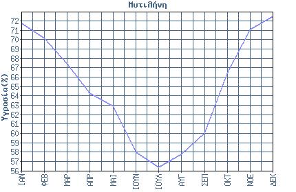 Πίνακας ΣΤ.5.3. Υγρασία Μυτιλήνης Γενικά παρατηρούμε ότι η υγρασία κυμαίνεται σε σχετικά υψηλά επίπεδα ιδιαίτερα από Οκτώβριο μέχρι Μάρτιο. Πίνακας ΣΤ.5.4.