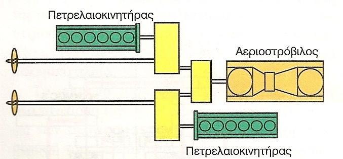 2.10 ΚΕΦΑΛΑΙΟ 2 Πετρελαιοκινητήρες και Αεριοστρόβιλοι Στο σύστημα CODAG, συνυπάρχουν πετρελαιοκινητήρες και αεριοστρόβιλοι οι οποίοι κινούν τις έλικες του πλοίου μέσω μειωτήρων στροφών.