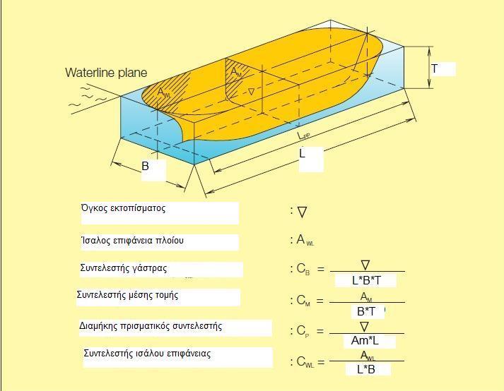 Υπολογισμός Συνολικής Αντίστασης Ναυτικού Σκάφους 3.5 Σχήμα 3.3: Συντελεστές μορφής γάστρας πλοίου [17]. Η συνολική αντίσταση γάστρας ή αντίσταση ρυμουλκήσεως υπολογίζεται από την σχέση 3.7. RF RV Rw nbtorbt RB RTR RA (3.
