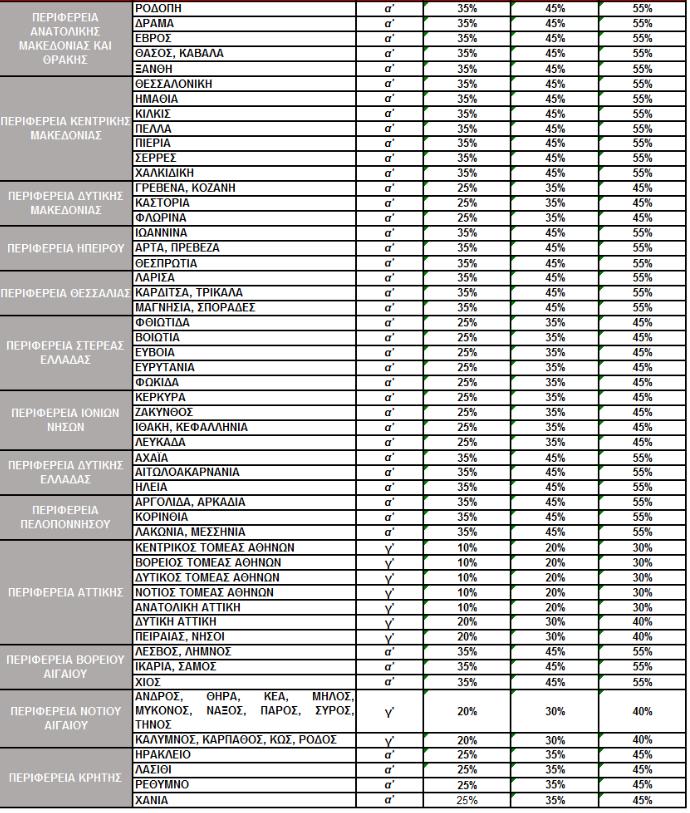 ΑΝΑΠΤΥΞΙΑΚΟΣ ΝΟΜΟΣ 4399/2016 ΠΟΣΟΣΤΑ ΕΝΙΣΧΥΣΗΣ: Τα ποσοστά ενίσχυσης, σύμφωνα με τον νέο Χάρτη Περιφερειακών Ενισχύσεων: ΧΑΡΤΗΣ ΠΕΡΙΦΕΡΕΙΑΚΩΝ ΕΝΙΣΧΥΣΕΩΝ ΕΛΛΑΔΑΣ ΓΙΑ ΤΗΝ ΠΕΡΙΟΔΟ 1.1.2017-31.12.