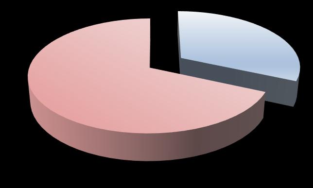 31,7% Άνδρας Γυναίκα 70,0%