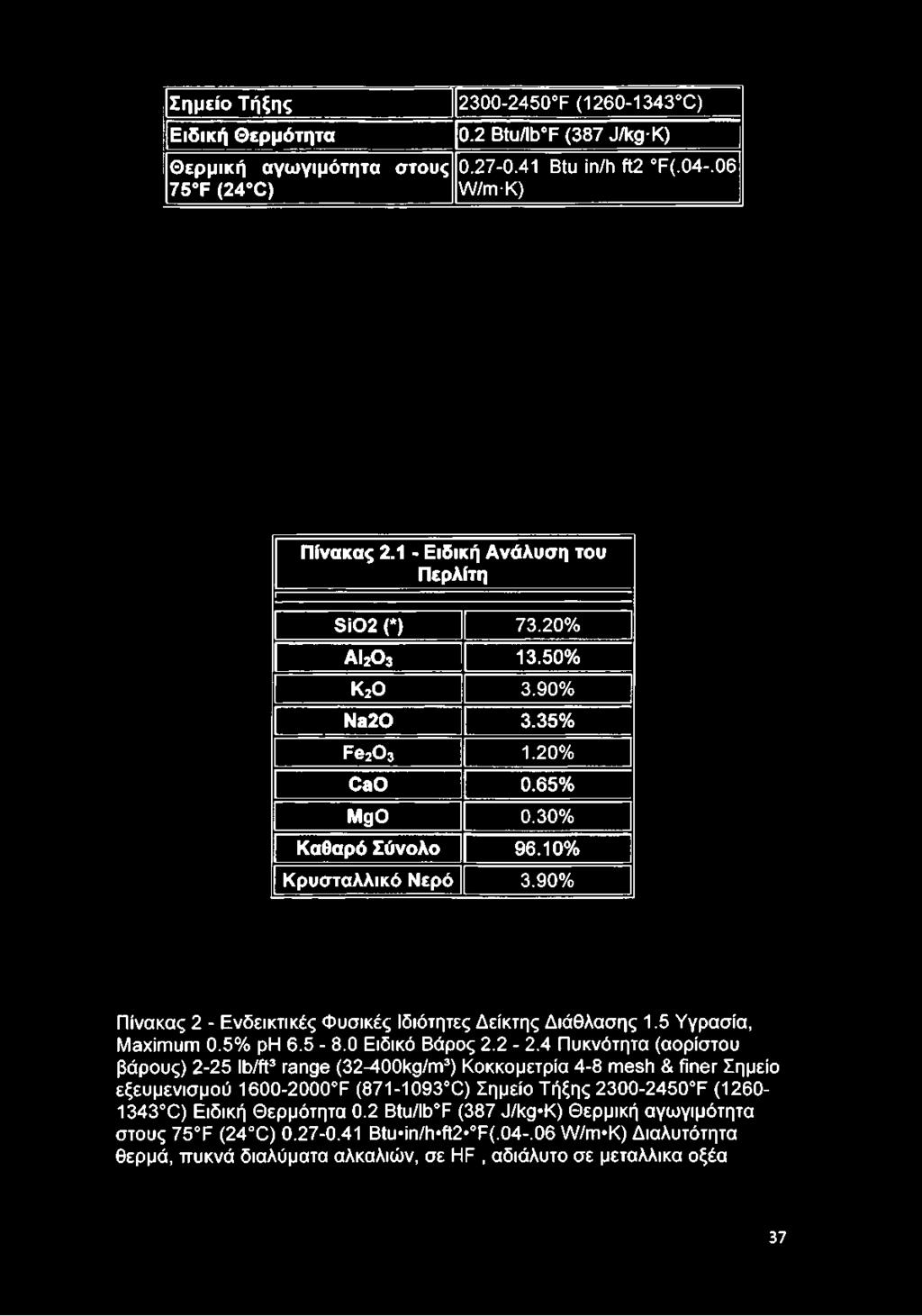 4 Πυκνότητα (αορίστου βάρους) 2-25 lb/ft3 range (32-400kg/m3) Κοκκομετρία 4-8 mesh & finer Σημείο εξευμενισμού 1600-2000 F (871-1093 C)