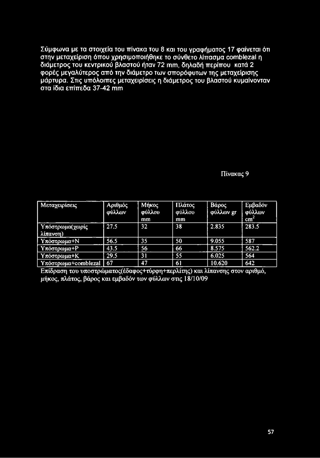 Στις υπόλοιπες μεταχειρίσεις η διάμετρος του βλαστού κυμαίνονταν στα ίδια επίπεδα 37-42 πιπι Πίνακας 9 Μεταχειρίσεις Αριθμός φύλλων Μήκος φύλλου ΠΊΠΙ Πλάτος φύλλου ωιυ Βάρος φύλλων gr Εμβαδόν φύλλων