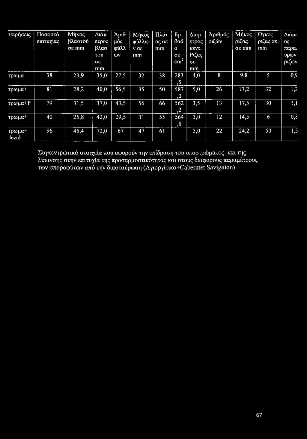 τειρήσεις Π οσοστό επιτυχίας Μ ήκος βλαστού σε ω ιυ Διάμ ετρος βλασ του σε ΠΊΠΙ Αριθ μός φύλλ ων Μήκος φύλλω ν σε πιω Πλάτ ος σε ΠΙΠΙ Εμ βαδ ο σε επί2 τρω μα 38 23,9 35,0 27,5 32 38 283,5 τρω μα+ 81