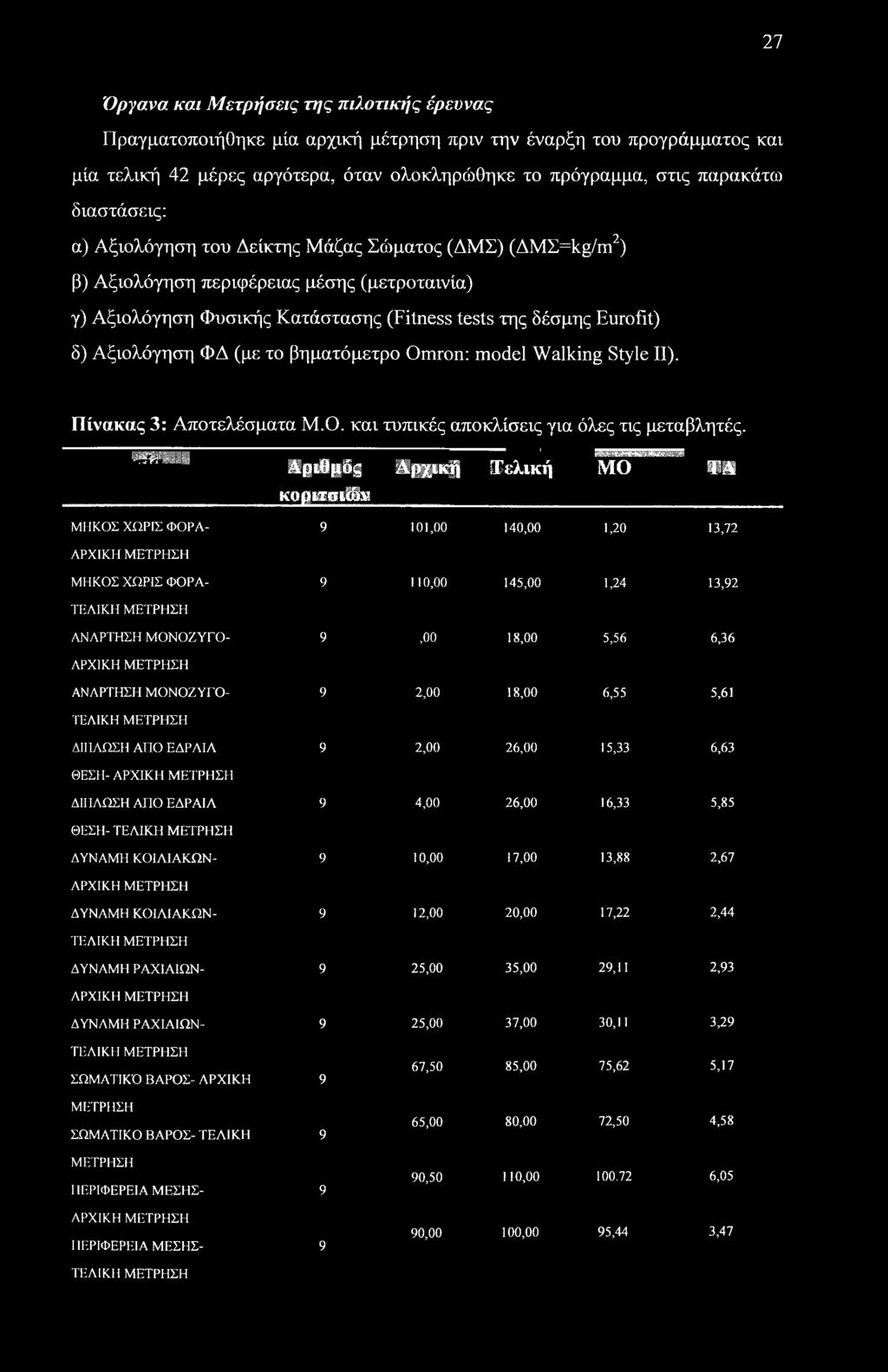 5,56 6,36 ΑΡΧΙΚΗ ΜΕΤΡΗΣΗ ΑΝΑΡΤΗΣΗ ΜΟΝΟΖΥΓΟ- 9 2,00 18,00 6,55 5,61 ΤΕΛΙΚΗ ΜΕΤΡΗΣΗ ΔΙΙΊΛΩΣΗ ΑΠΟ ΕΔΡΑΙΑ 9 2,00 26,00 15,33 6,63 ΘΕΣΗ- ΑΡΧΙΚΗ ΜΕΤΡΗΣΗ ΔΙΙΊΛΩΣΗ ΑΠΟ ΕΔΡΑΙΑ 9 4,00 26,00 16,33 5,85 ΘΕΣΗ-