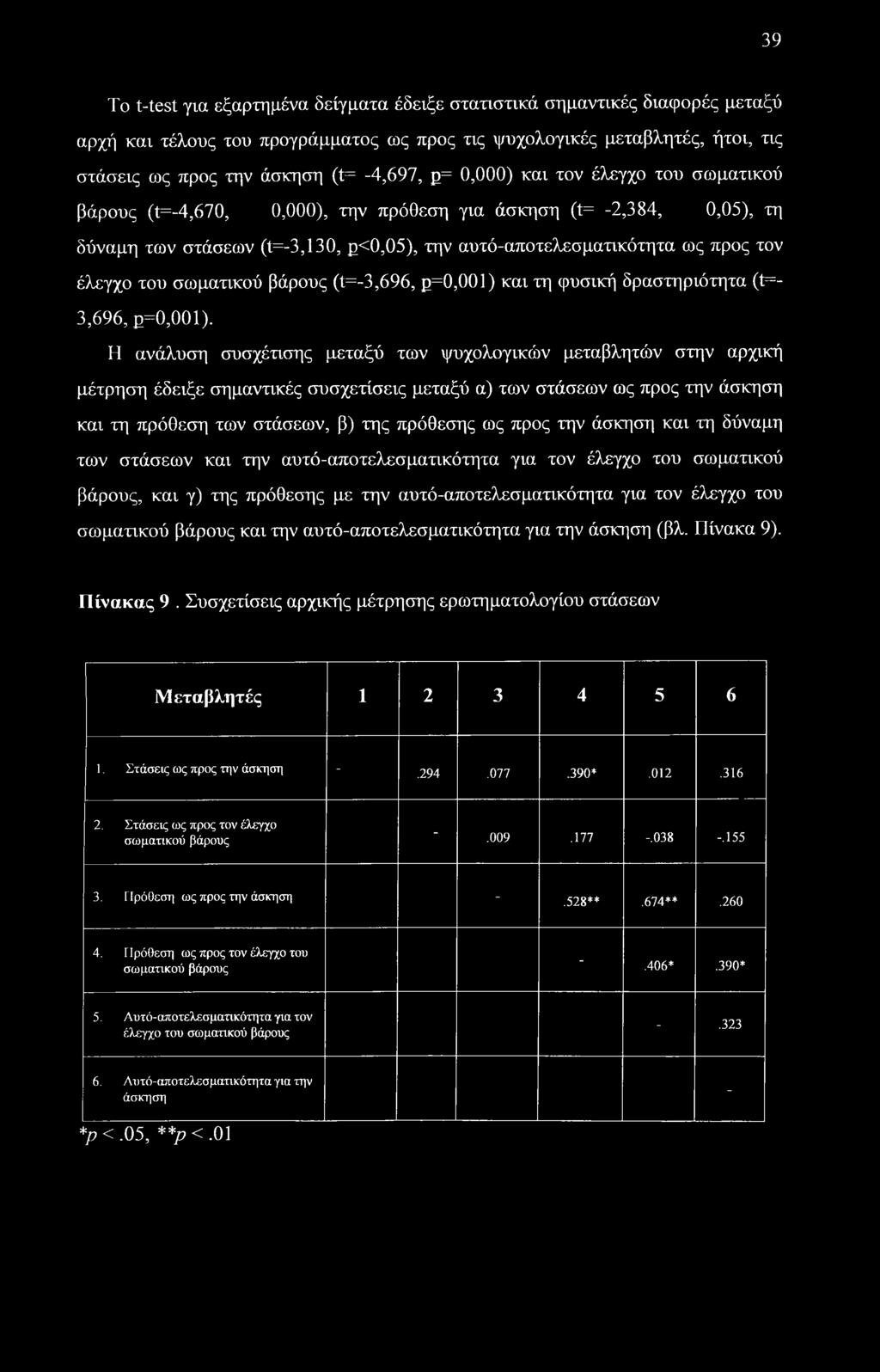 σωματικού βάρους (t=-3,696, ρ=0,001) και τη φυσική δραστηριότητα (t=- 3,696, 2=0,001).