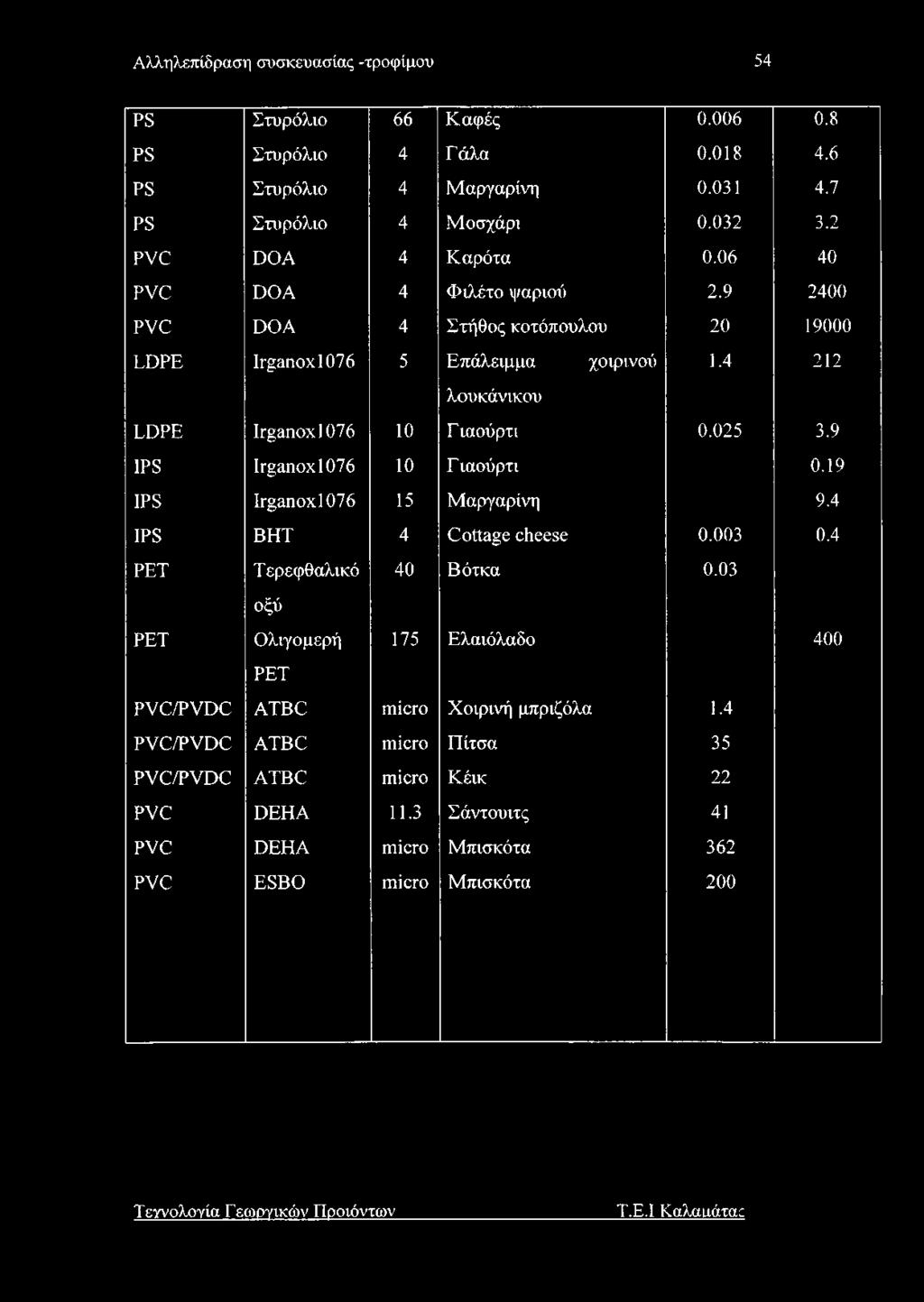 9 IPS Irganoxl076 10 Ε ιαούρτι 0.19 IPS Irganoxl076 15 Μαργαρίνη 9.4 IPS BHT 4 Cottage cheese 0.003 0.4 PET T ερεφθαλικό 40 Βότκα 0.