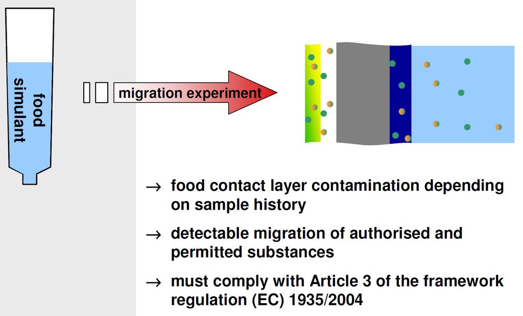 Fd imulant Migratin amnt xprimntally