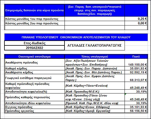 Επίλυση της άσκησης στα λογιστικά φύλλα 9/9 Φύλλο Εργασίας [Πίνακας_Οικ_Αποτελεσμάτων]