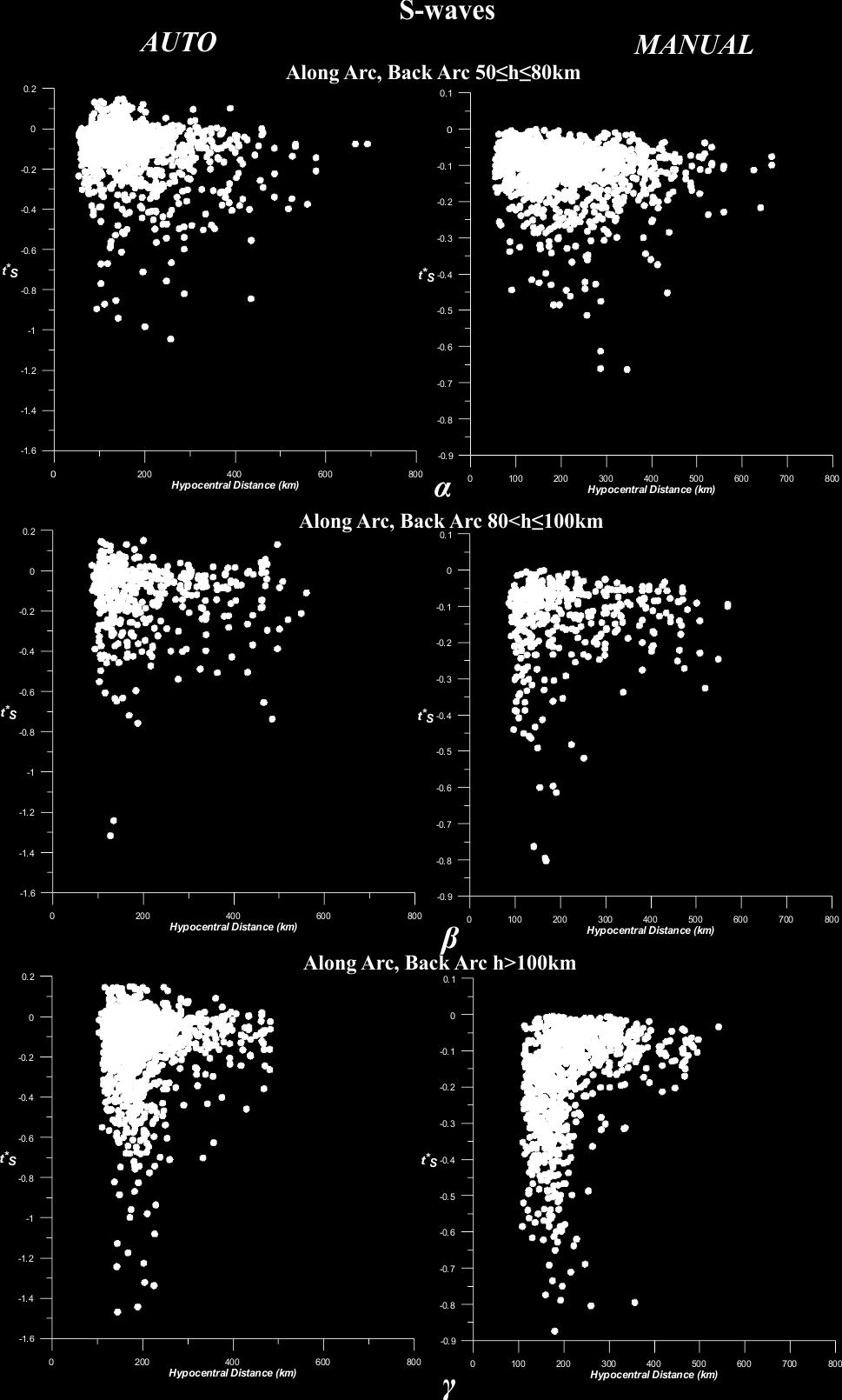 α) Χρόνοι απόσβεσης S-κυμάτων με εστιακά βάθη h 80km, (β) 80km<h 100km και (γ) h>100km.