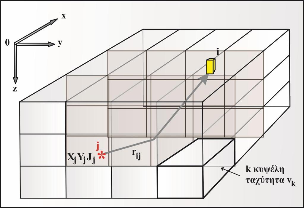 Κεφάλαιο 3 ο Σχήμα 3.9 Καρτεσιανό σύστημα αναφοράς και το τρισδιάστατο σύστημα κυψελών για τη χρήση της σεισμικής τομογραφίας απόσβεσης τοπικών σεισμών.