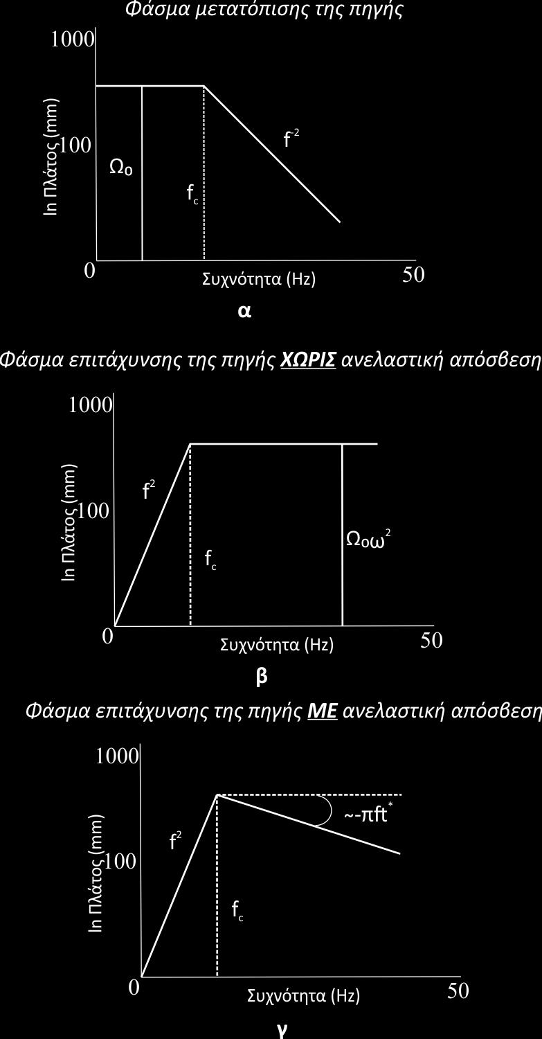 ΣΥΛΛΟΓΗ ΚΑΙ ΕΠΕΞΕΡΓΑΣΙΑ ΔΕΔΟΜΕΝΩΝ ΓΙΑ ΤΟΝ ΥΠΟΛΟΓΙΣΜΟ ΧΡΟΝΩΝ ΑΠΟΣΒΕΣΗΣ Σχήμα 2.9 Σχηματική απεικόνιση του φάσματος σεισμικής πηγής μοντέλου ω 2. (α) Φάσμα μετατόπισης.