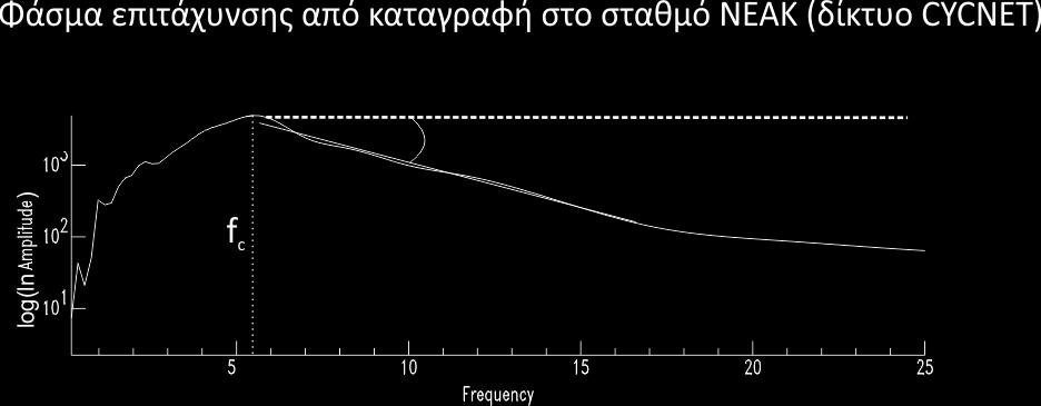 Κεφάλαιο 2 ο Σχήμα 2.10 Εξομαλυμένο φάσμα επιτάχυνσης από πραγματικά δεδομένα.