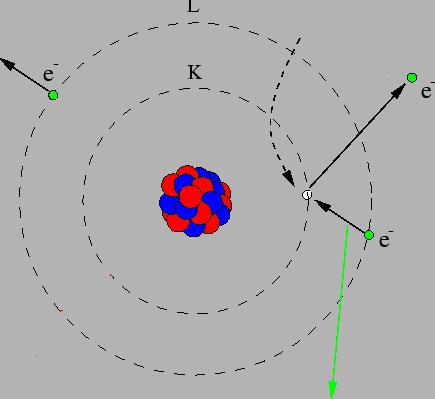 ΕΣΩΤΕΡΙΚΗ ΜΕΤΑΤΡΟΠΗ (Internal Conversion) Ηλεκτρόνιο Auger Κενό ακτίνες-x Εκπεμπόμενο ηλεκτρόνιο Η απλή εκπομπή φωτονίου-γ συναγωνίζεται την εκπομπή ηλεκτρονίων εσωτερικής μετατροπής: η ενέργεια του