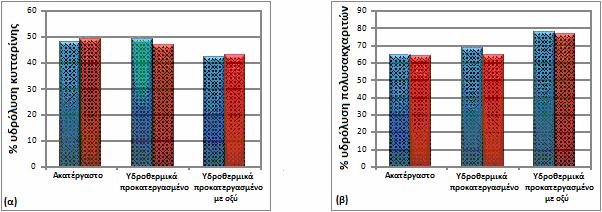 Διάγραμμα Γ7. Σύγκριση προβλεπόμενων τιμών μέγιστης υδρόλυσης κυτταρίνης και ολικών πολυσακχαριτών με τις αντίστοιχες πειραματικές τιμές.