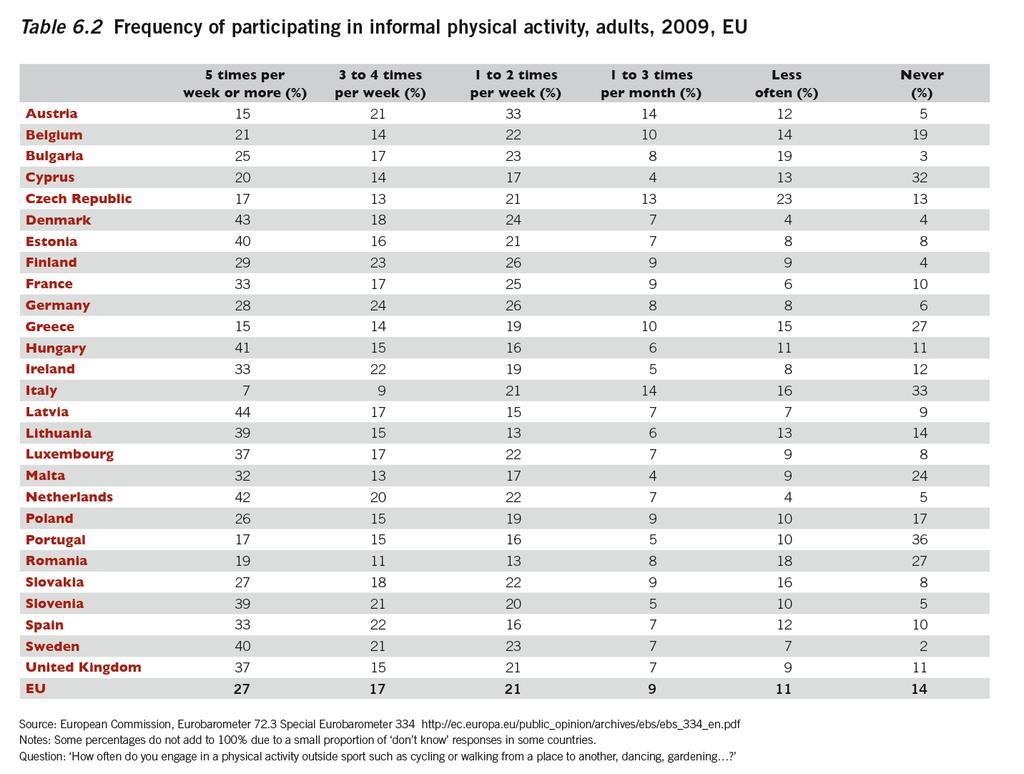Δυστυχώς από τα τελευταία πανευρωπαϊκά στατιστικά στοιχεία φαίνεται ότι το ποσοστό της φυσικής δραστηριότητας είναι αρκετά χαμηλό σε όλη την Ευρώπη.