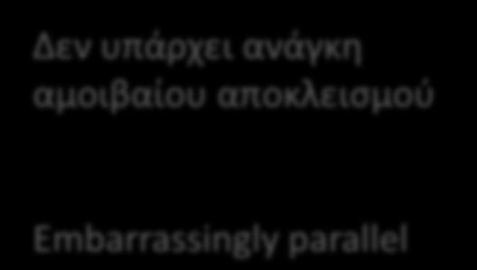 Διαχωρισμός σκακιέρας το πρόγραμμα #define N 1000 /* matrices 1000x1000 */ #define NTHR 25 /* # threads */ #define M 5 /* M*M submatrices in total */ #define S N/M /* size of each submatrix */ double