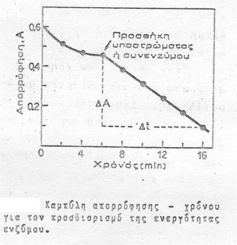 ΕΝΖΥΜΑΤΙΚΗ ΑΝΑΛΥΣΗ ΜΕΤΡΗΣΗ ΕΝΕΡΓΟΤΗΤΑΣ ΕΝΖΥΜΩΝ Έναρξη μέτρησης με την προσθήκη υποστρώματος ή συνενζύμου Μετρούμενη