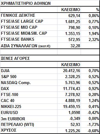 Γενικός Δείκτης Εικόνα Αγοράς Άνοδος στο Χ.Α. Ο Γενικός Δείκτης έκλεισε στις 629,14 μονάδες, σημειώνοντας κέρδη 0,86%.