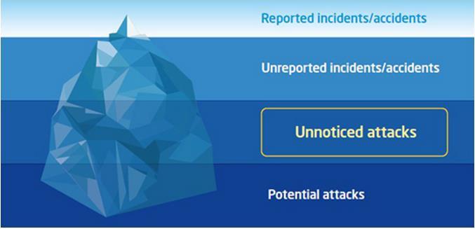 Reported cyber attacks: The tip of the iceberg! GDPR Άρθρο 83: Πρόστιμο έως και το 4% του συνολικού κύκλου εργασιών ή έως και 20.000.