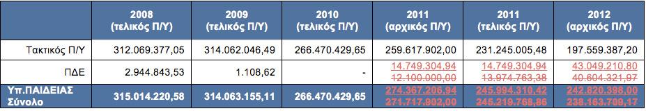 ΑΛΛΑΓΕΣ: ΥΠΟΥΡΓΕΙΟ ΠΑΙΔΕΙΑΣ / ΚΕΝΤΡΙΚΗ ΥΠΗΡΕΣΙΑ Προσθήκη έργων