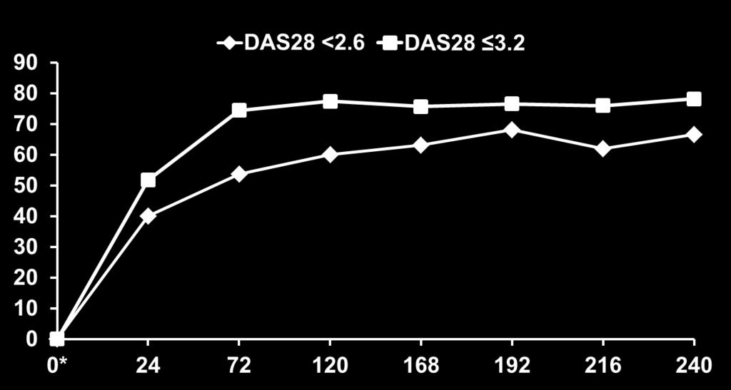 Patients (%) AMBITION w240 : 57,2% των ασθενών παρέμεινε σε μονοθεραπεία με TCZ στα 5 έτη Week DAS28 <2.6 0/138 55/137 65/121 69/115 70/111 73/107 62/100 58/87 DAS28 3.
