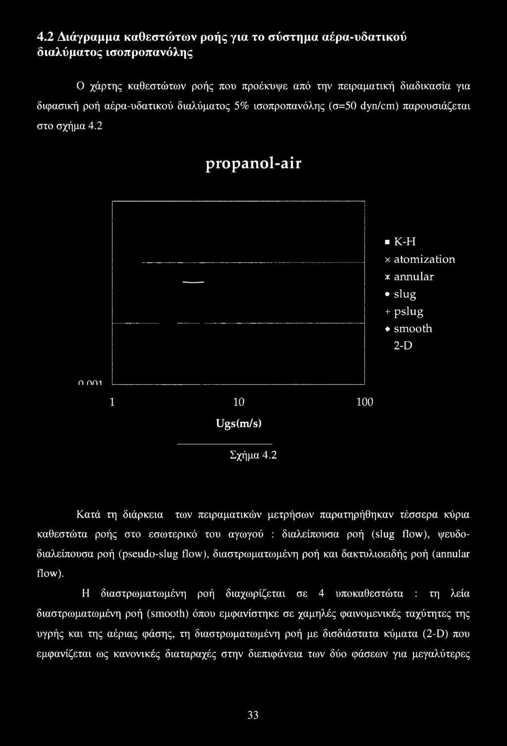 4.2 Διάγραμμα καθεστώτων ροής για το σύστημα αέρα-υδατικού διαλύματος ισοπροπανόλης Ο χάρτης καθεστώτων ροής που προέκυψε από την πειραματική διαδικασία για διφασική ροή αέρα-υδατικού διαλύματος 5%