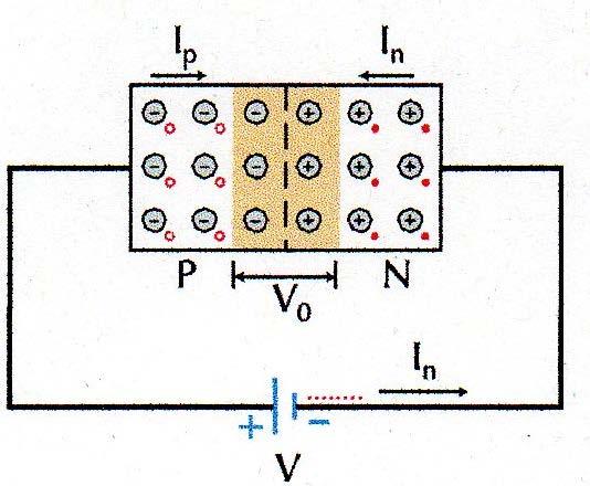 Κεφάλαιο 1 Μη ελεγχόμενες Ανορθωτικές Διατάξεις 1.3.1 Ορθή πόλωση Κατά την ορθή πόλωση πολώνουμε το τμήμα τύπου P με θετική πολικότητα και το τμήμα τύπου N με αρνητική πολικότητα (σχήμα 1.2). Σχήμα 1.