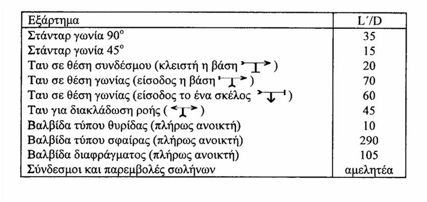 Ειδική αντίσταση εξαρτημάτων Η πτώση πίεσης για 5 γωνίες 90 ο (1in) θα είναι ίση με την πτώση πίεσης που προκαλεί ισοδύναμο μήκος σωλήνα : 5 x (L /D) x D = 5 x