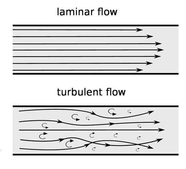 Ποτάμια ροή Στροβιλώδης ροή Ταχύτητα ροής ρευστού Στην ποτάμια ροή Η ταχύτητα του ρευστού δεν είναι ίδια σε όλη την μάζα του. Επίσης διαφοροποιείται έντονα κατά την κίνηση του υγρού μέσα στον αγωγό.