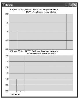 9. Πατήστε ΟΚ. Το γράφημα που προκύπτει πρέπει ναμοιάζει με το παρακάτω. Εικόνα 14 Διάβασμα OPNET RSVP Model Description: Από το μενού Protocols, Επιλέξτε RSVP Model Usage Guide. Ερωτήσεις 1.