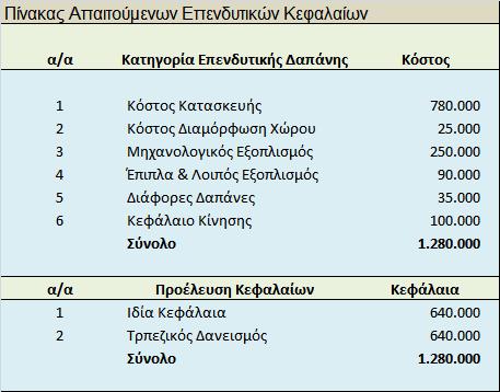 ην ζχλνιν ησλ απαηηνχκελσλ θεθαιαίσλ έρεη γίλεη θαη πξφβιεςε πνζνχ 100.000 σο θεθάιαην θίλεζεο γηα ηελ θάιπςε ησλ ππνρξεψζεσλ θαηά ηελ δηάξθεηα ησλ εξγαζηψλ αλνηθνδφκεζεο.