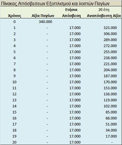 4.6.2 Εκτιμώμενα αποτελϋςματα 5-ετύασ Ο παξαθάησ πίλαθαο εκθαλίδεη ηα εθηηκψκελα απνηειέζκαηα ησλ 5 πξψησλ ρξφλσλ ιεηηνπξγίαο ηεο κνλάδαο θαη πεξηιακβάλεη επηπξφζζεηα θαη ηα απνηειέζκαηα ηνπ πξψηνπ