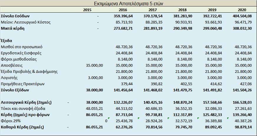 Οη απνζβέζεηο ππνινγίζηεθαλ κε βάζε ηνπο παξαπάλσ πίλαθεο απνζβέζεσλ ελψ νη πξνκήζεηεο ησλ πξαθηφξσλ ζε 5% επί ηνπ ηδίξνπ ησλ πξαθηφξσλ πνπ αλαθέξεηαη ζηνπο αληίζηνηρνπο πίλαθεο.