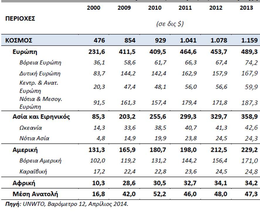 2.3 Η ΠΟΡΕΙΑ ΣΟΤ ΕΛΛΗΝΙΚΟΤ ΣΟΤΡΙΜΟΤ Σν έηνο 2013 ππήξμε κηα εμαηξεηηθά θαιή ρξνληά γηα ηνλ ειιεληθφ ηνπξηζκφ.