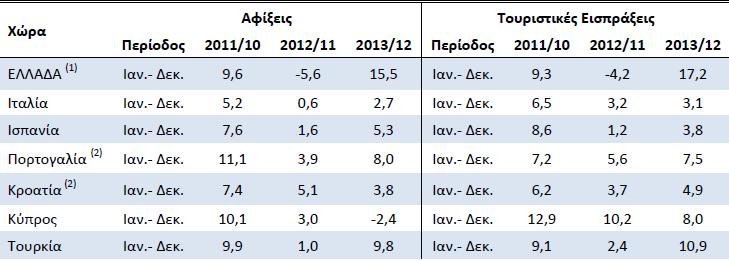 Πεγή : Ηλζηηηνχην Σνπξηζηηθψλ