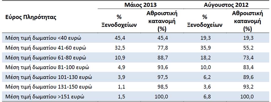 Πεγή: ΗΣΔΠ, Έξεπλα πεδίνπ ζηα μελνδνρεία ηεο Διιάδαο, 2013.