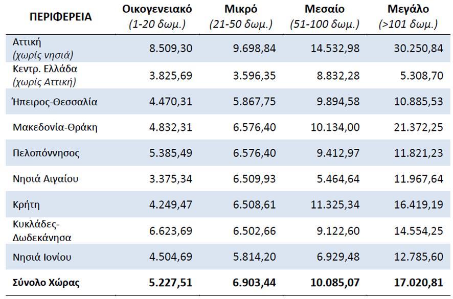 Πίλαθαο 2.22 Μέζν Έζνδν αλά Γσκάηην 2012 ( ) Πεγή: ΗΣΔΠ, Έξεπλα πεδίνπ ζηα μελνδνρεία ηεο Διιάδαο, 2013.