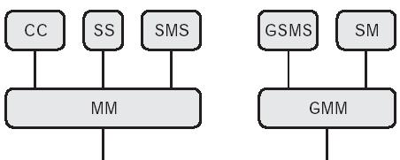 Στρώµατα Ασύρµατης ιεπαφής Call Control Supplementary services Short messages Services Session management GPRS Short messages Services L3 L2 L1 Control RRC Κομιστές επιπέδου