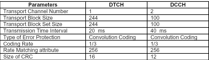 UpLink DTCh DCCh Channel coding of UL