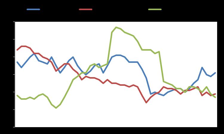 Macro GDP YoY % Infl YoY % Unemployment Eurozone 1,5 0,4 10,2 USA