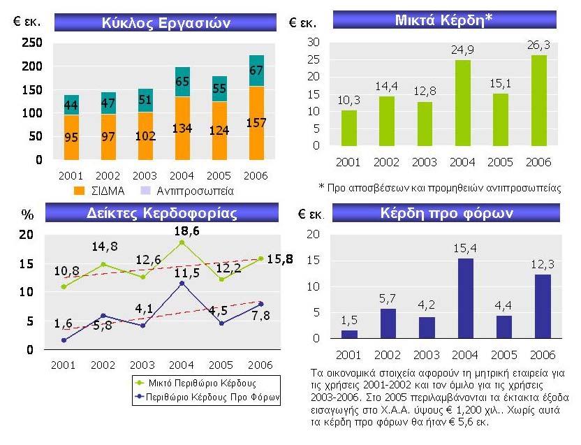 ΕΤΑΙΡΙΑ 1.1-31.12.2006 1.1-31.12.2005 Δ (%) Κύκλος Εργασιών 130.739.181 107.119.507 22,0% Πωλήσεις Αντιπροσωπείας 67.140.485 59.058.696 13,7% Σύνολο Πωλήσεων 197.879.666 166.178.