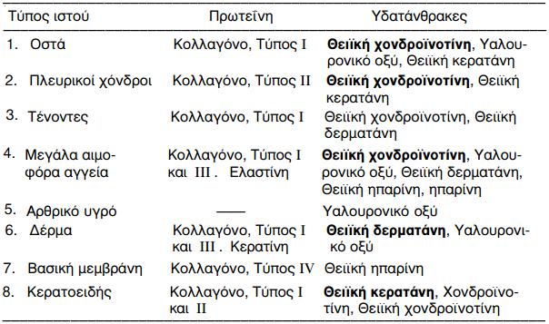 168 ΤΡΟΦΟΓΝΩΣΙΑ: Ν.Κ. ΑΝΔΡΙΚΟΠΟΥΛΟΣ θειική χονδροϊνοτίνη, υαλουρονικό οξύ, θειική κερατάνη, θειική δερματάνη, θειική ηπαρίνη και χονδροϊνοτίνη (παρ. 4.13.